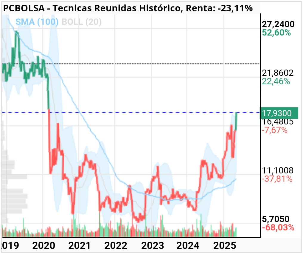 grafico de la accion Tecnicas Reunidas