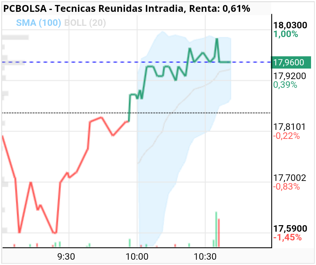 grafico de la accion Tecnicas Reunidas
