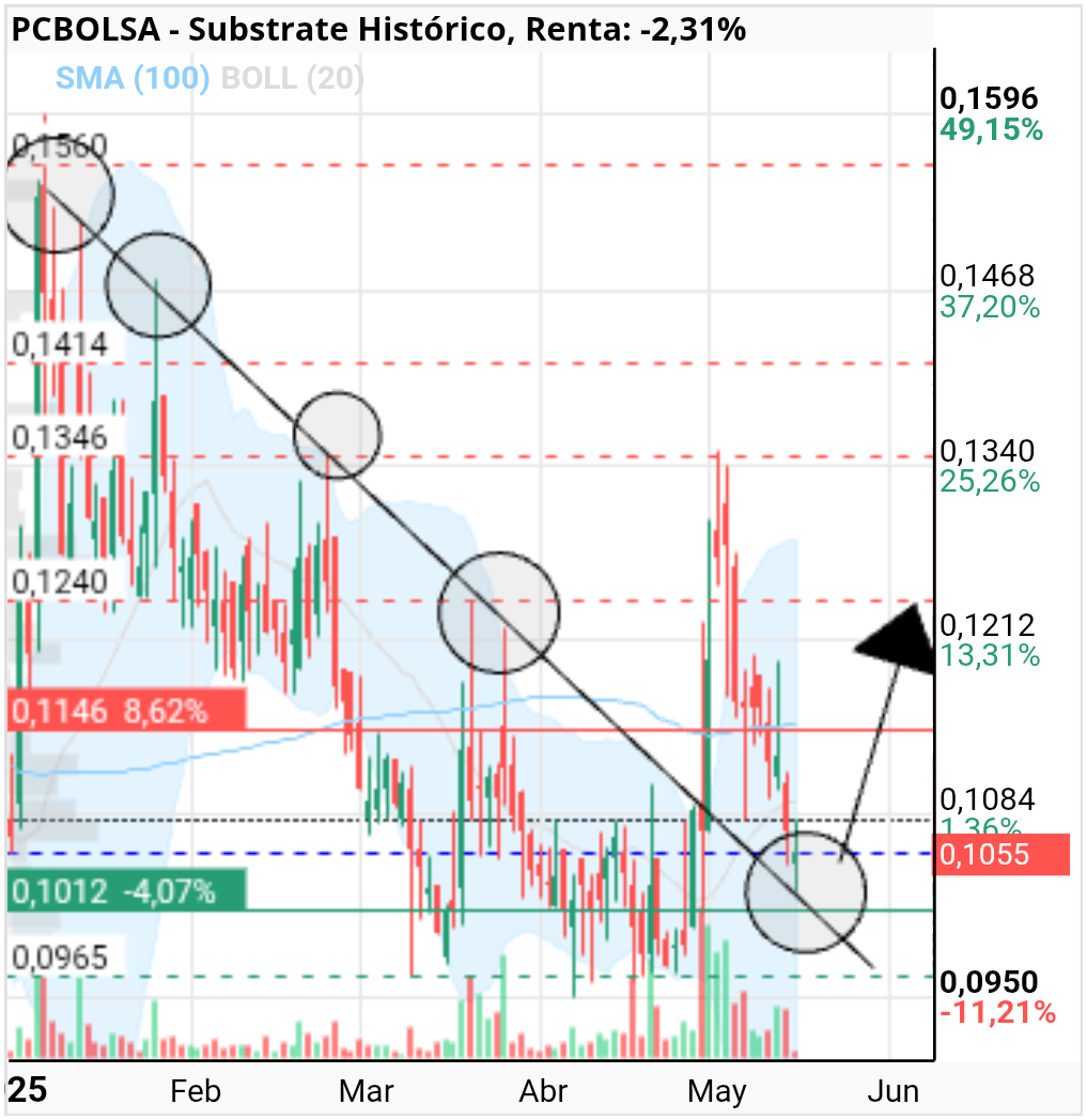 grafico de la accion Substrate