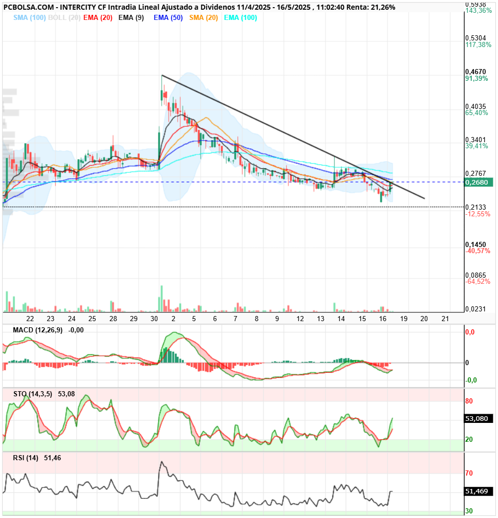 grafico de la accion Intercity CF