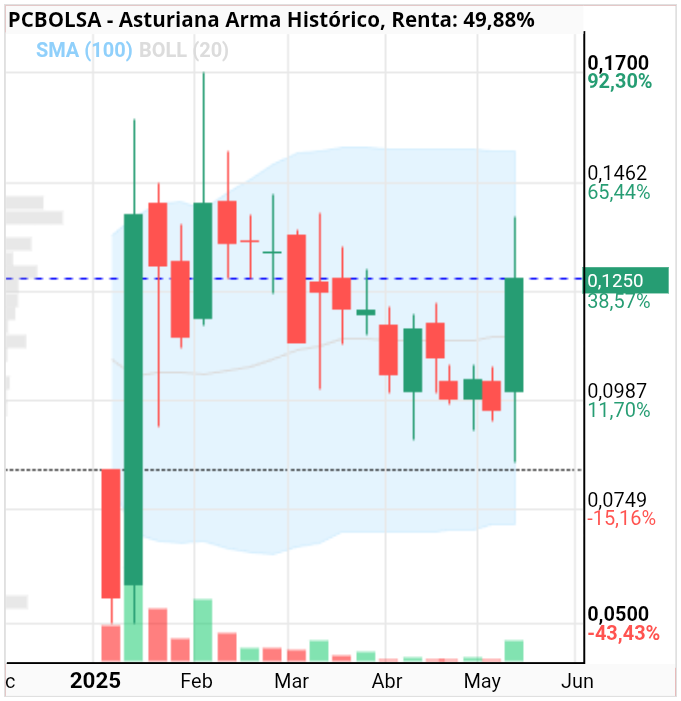 grafico de la accion Asturiana Arma