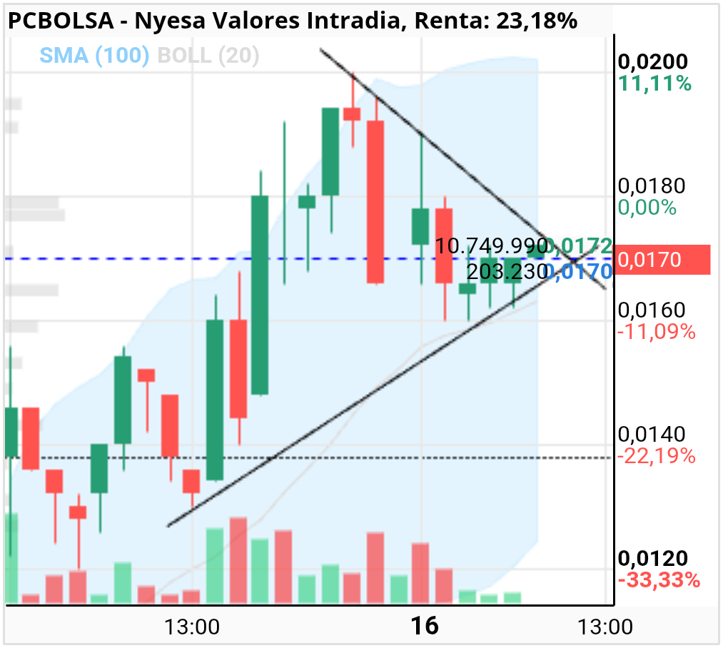 grafico de la accion Nyesa Valores