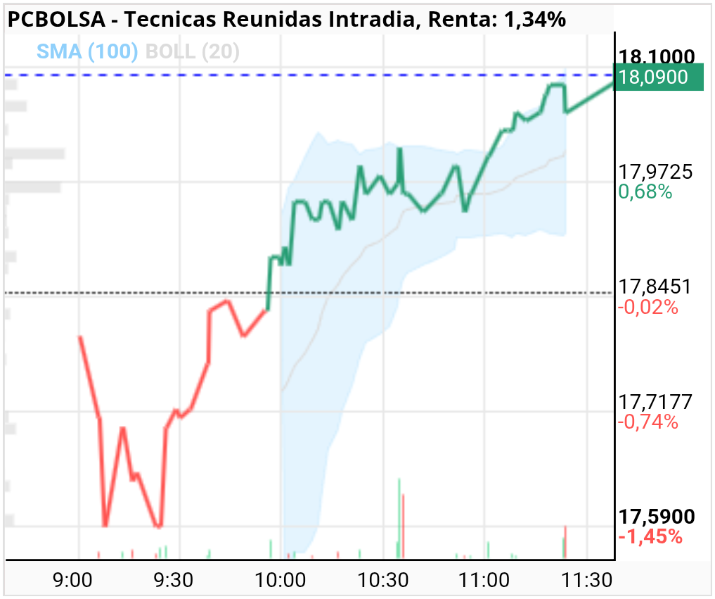 grafico de la accion Tecnicas Reunidas