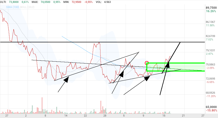 grafico de la accion Pharma Mar