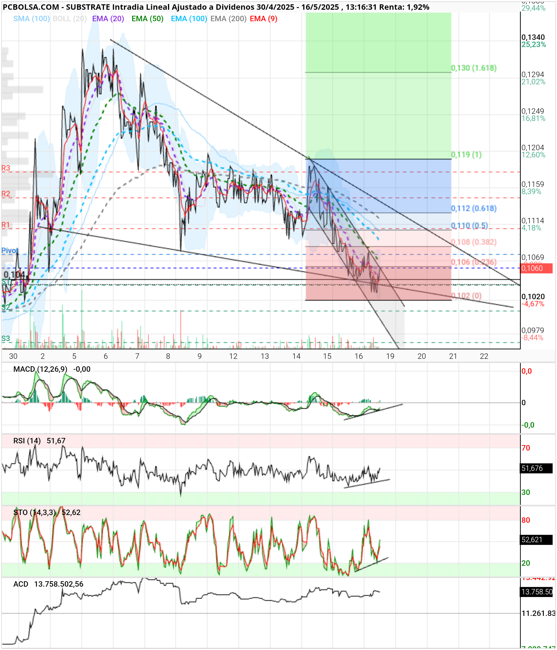 grafico de la accion Substrate