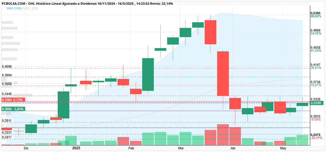 grafico de la accion cayman