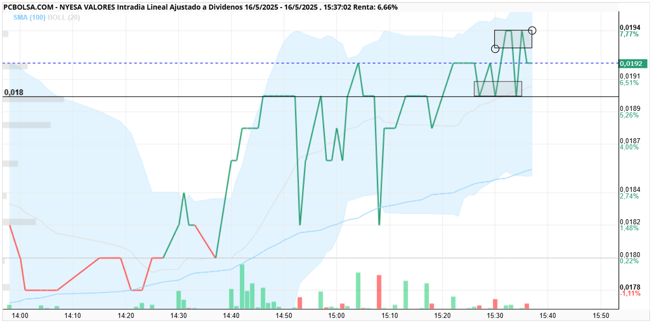 grafico de la accion alfon so