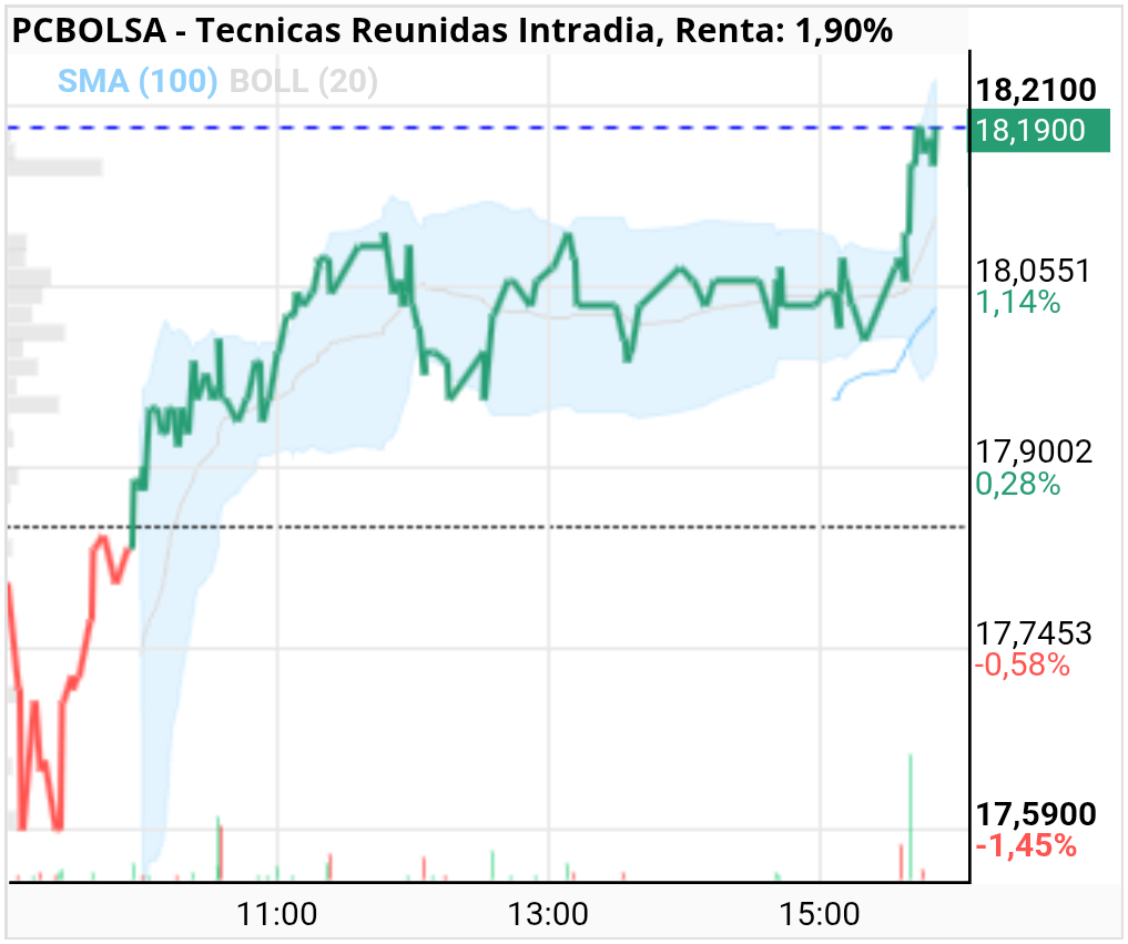 grafico de la accion Tecnicas Reunidas