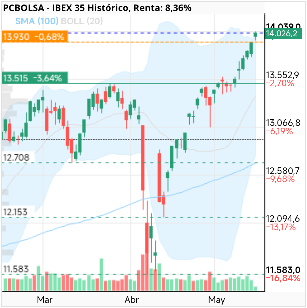 grafico de la accion IBEX 35
