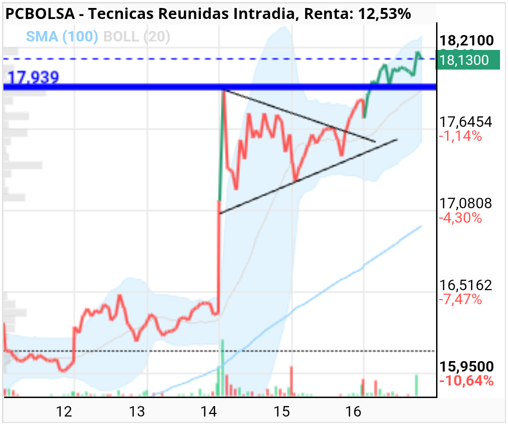 grafico de la accion Tecnicas Reunidas
