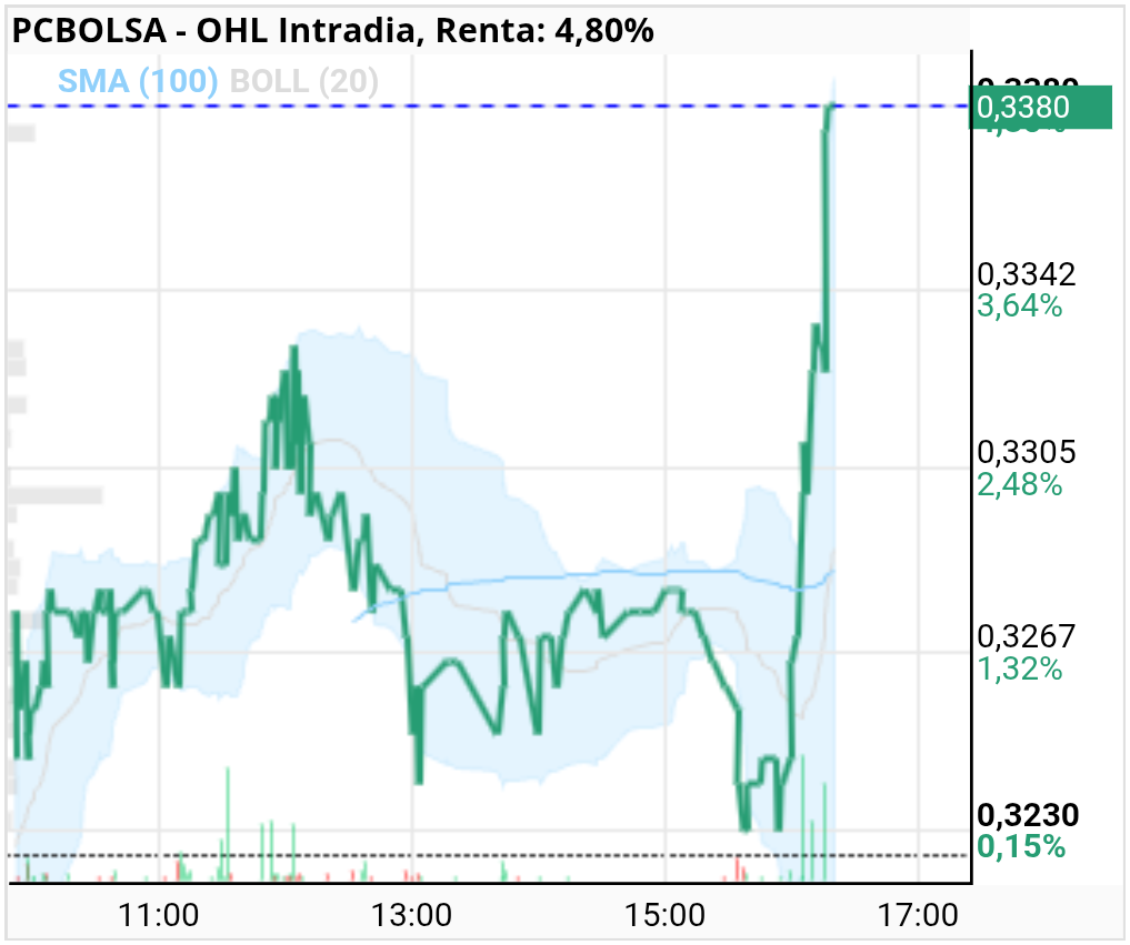 grafico de la accion OHL