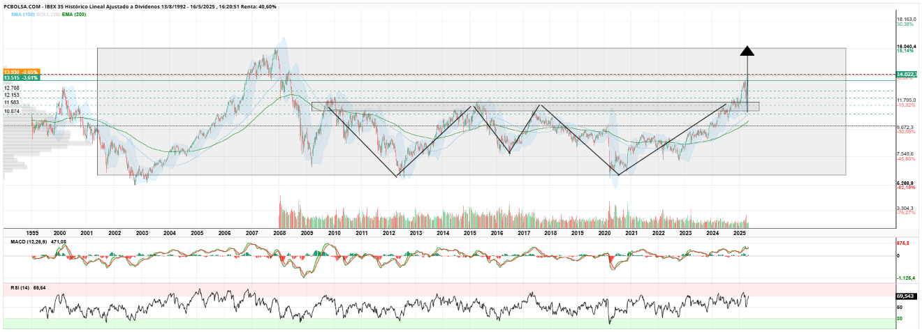 grafico de la accion IBEX 35
