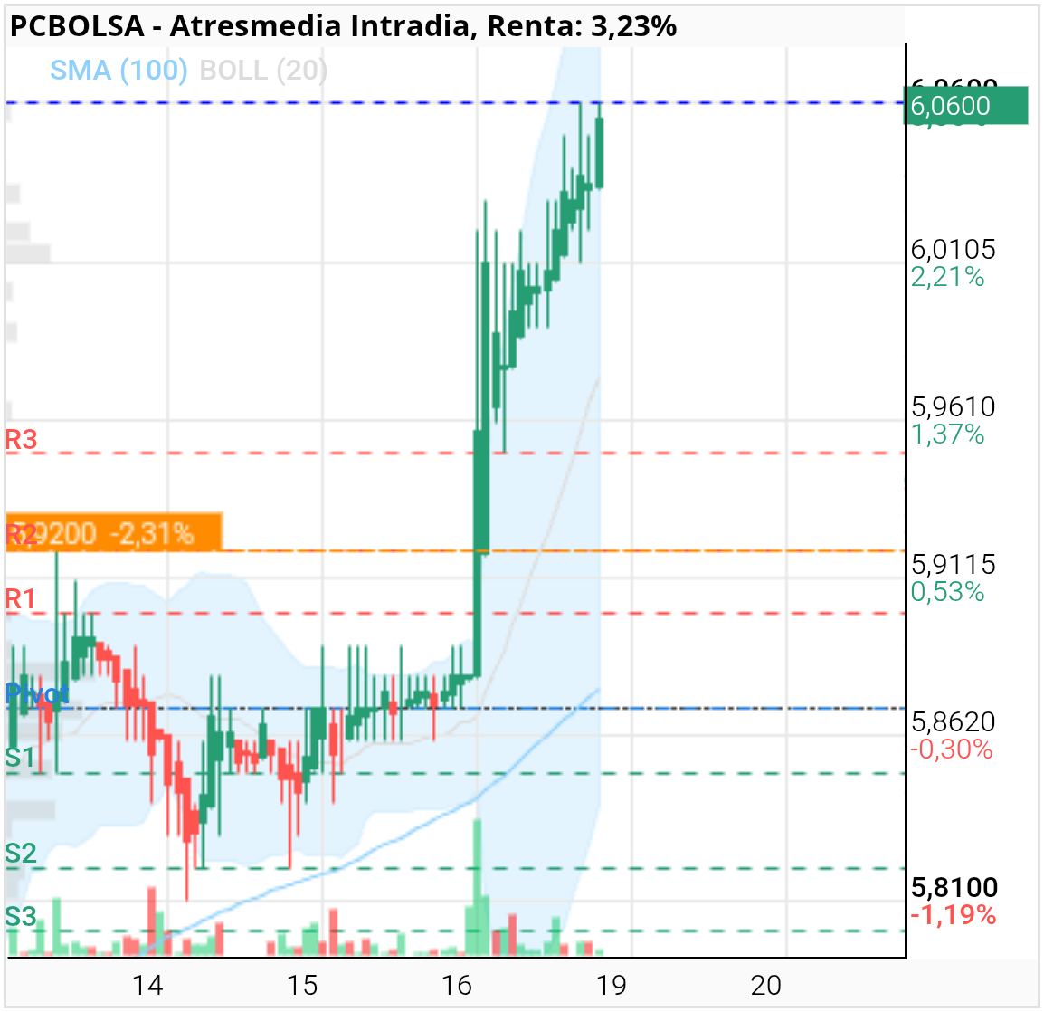 grafico de la accion Atresmedia