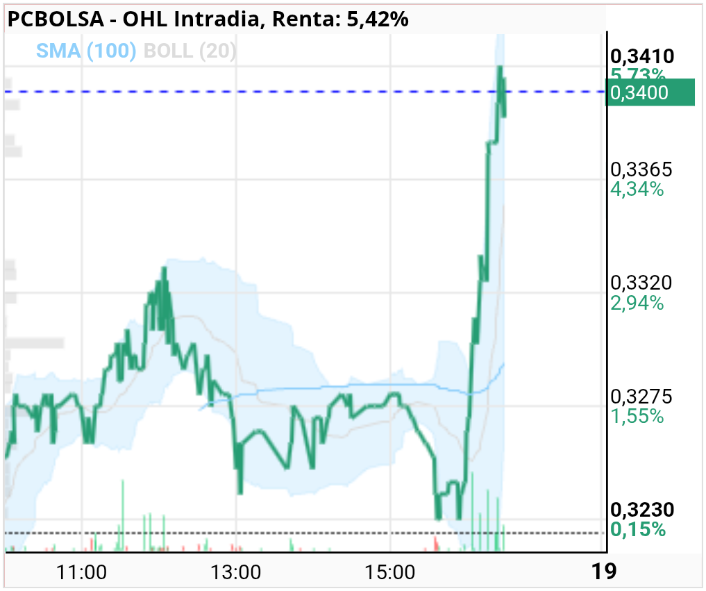 grafico de la accion OHL