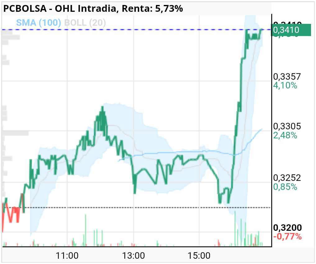 grafico de la accion OHL