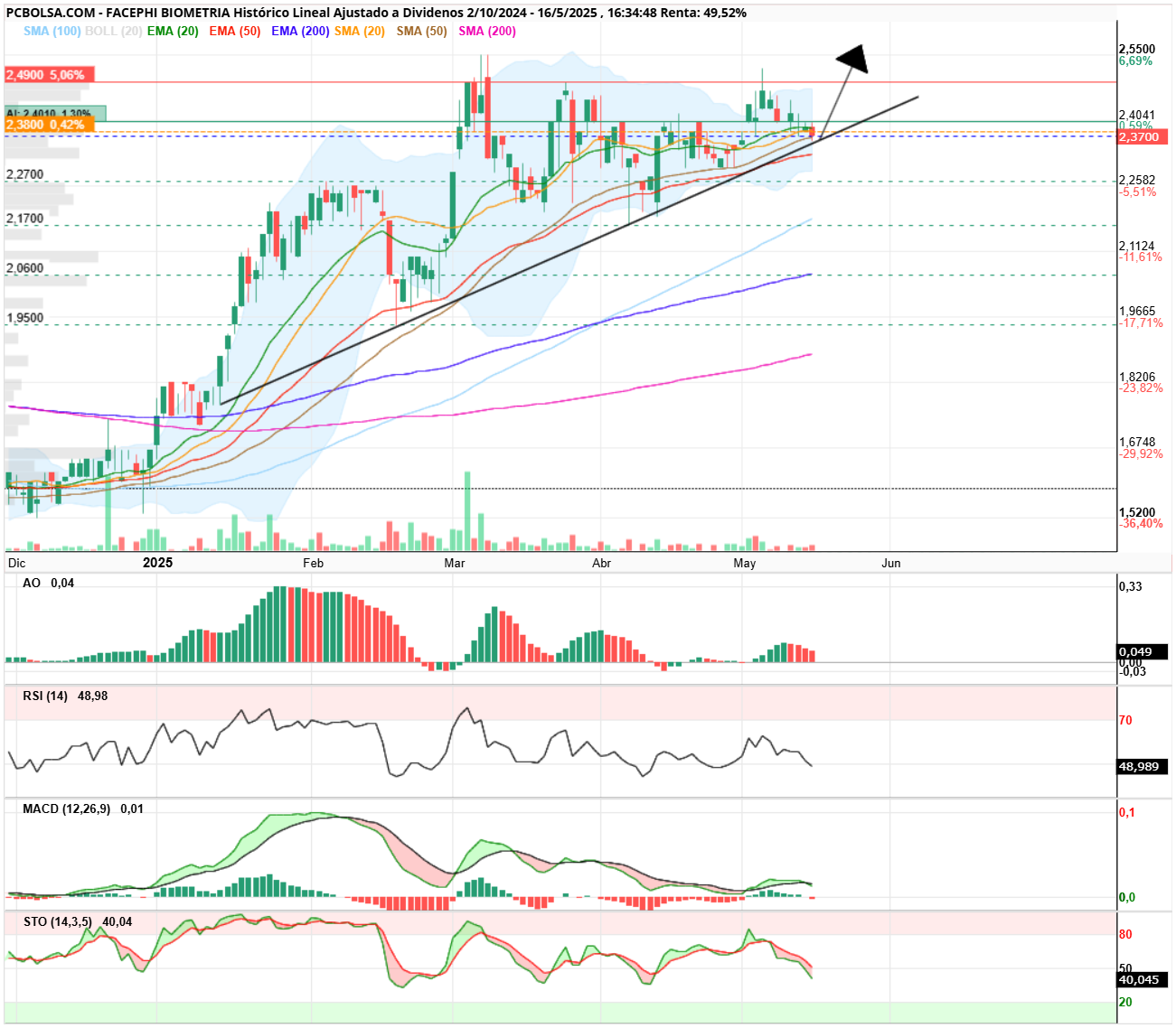 grafico de la accion Facephi Biometria