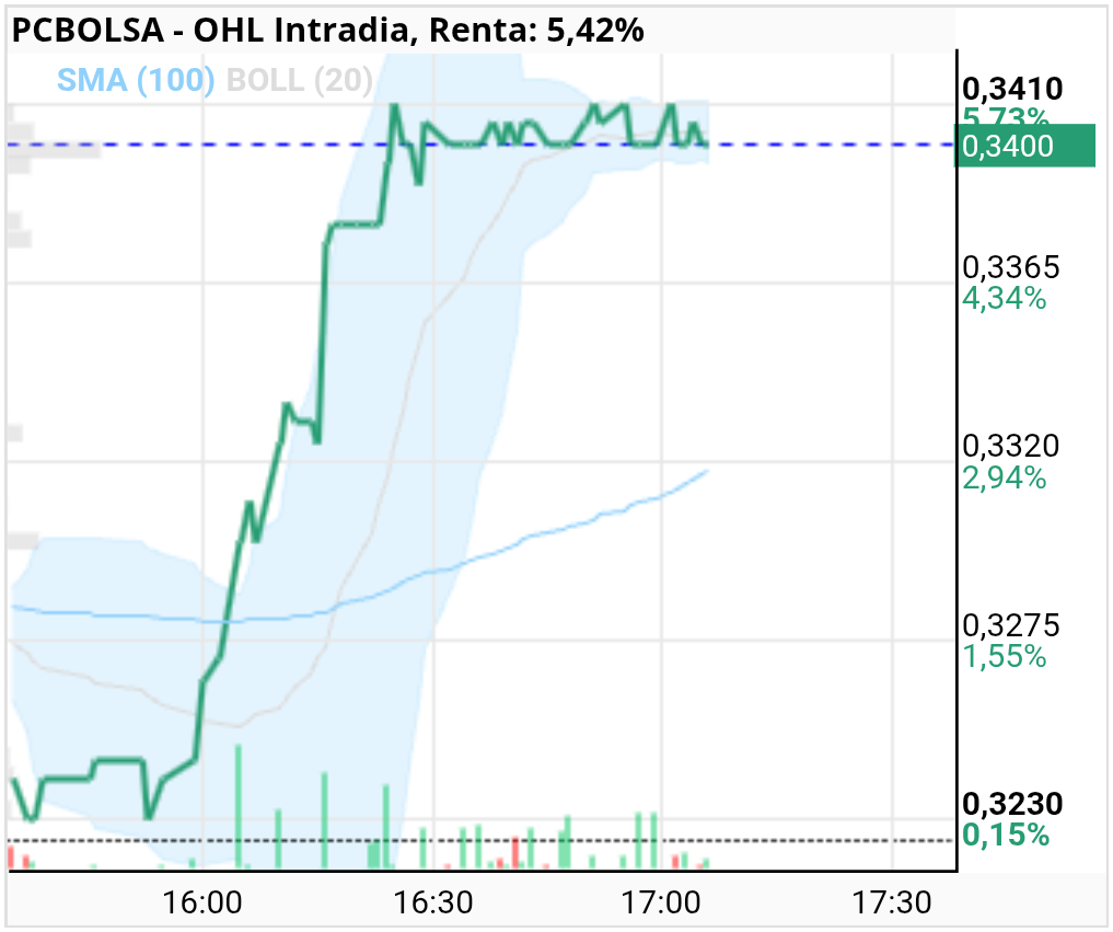 grafico de la accion OHL