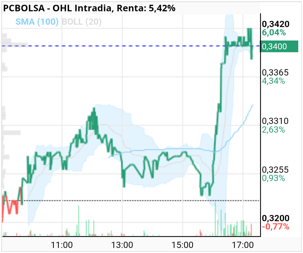 grafico de la accion OHL