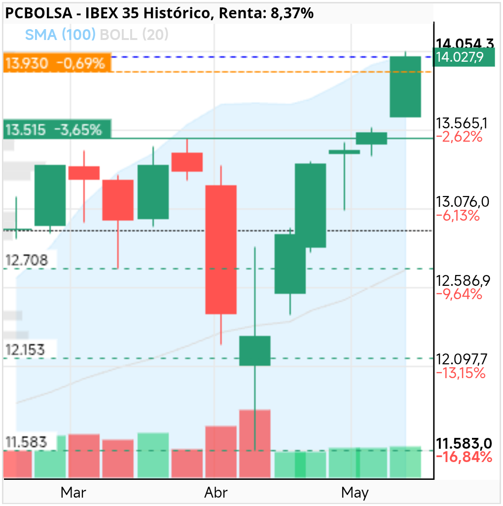 grafico de la accion IBEX 35