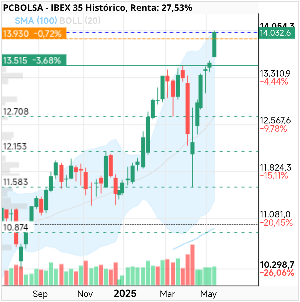 grafico de la accion IBEX 35