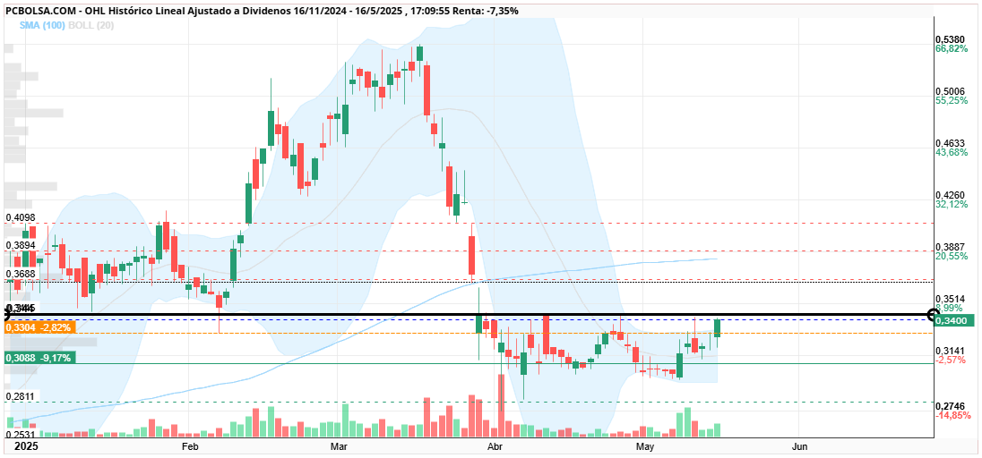 grafico de la accion cayman
