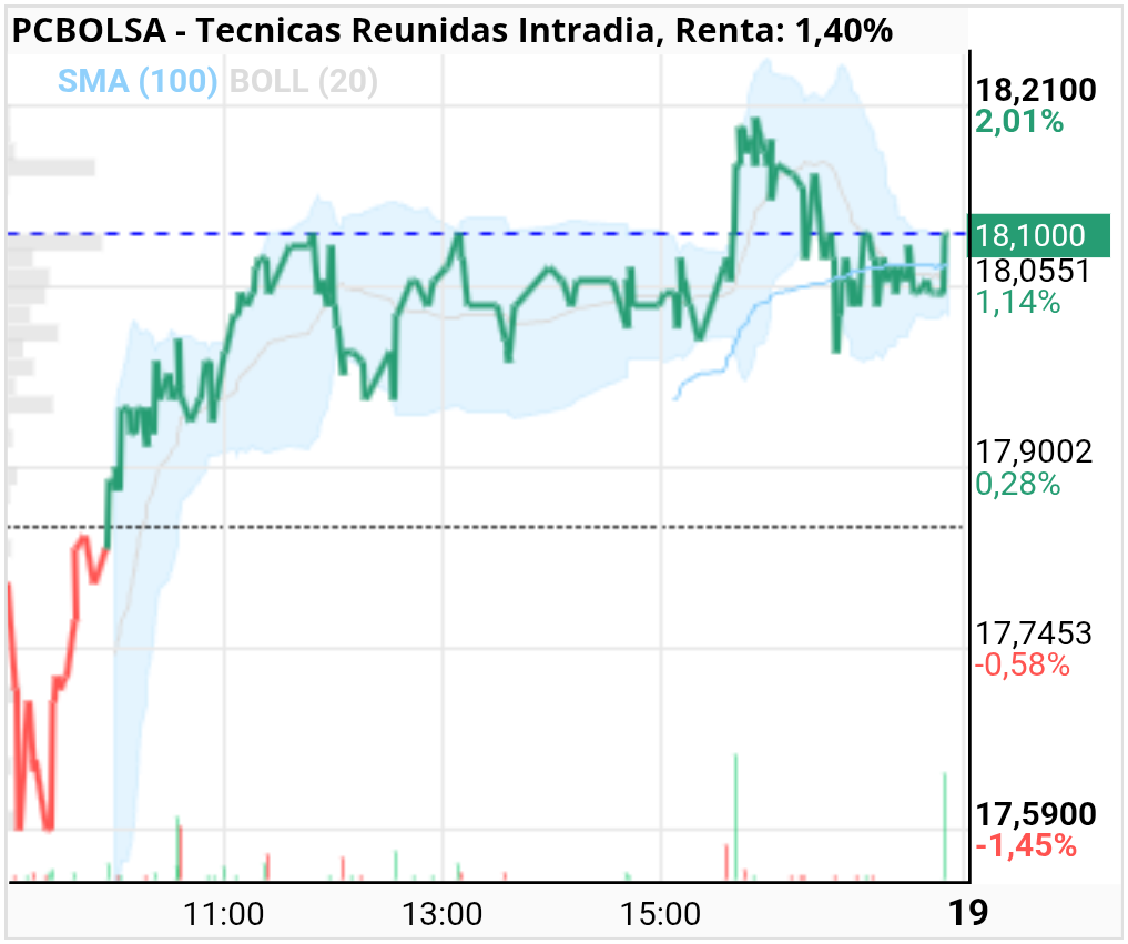 grafico de la accion Tecnicas Reunidas
