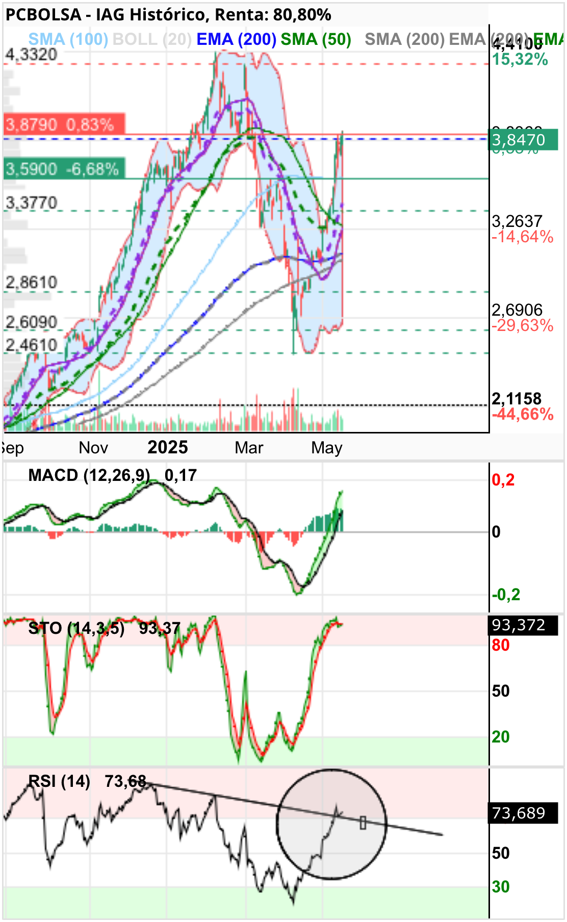 grafico de la accion IAG