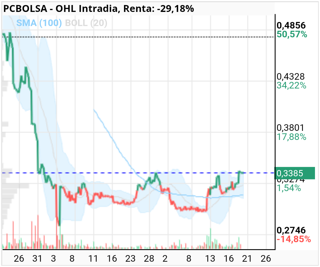 grafico de la accion OHL