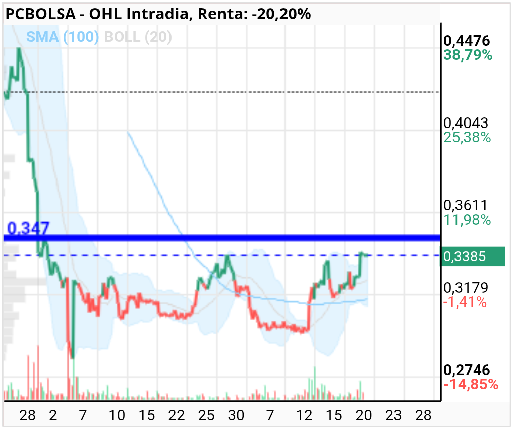 grafico de la accion OHL