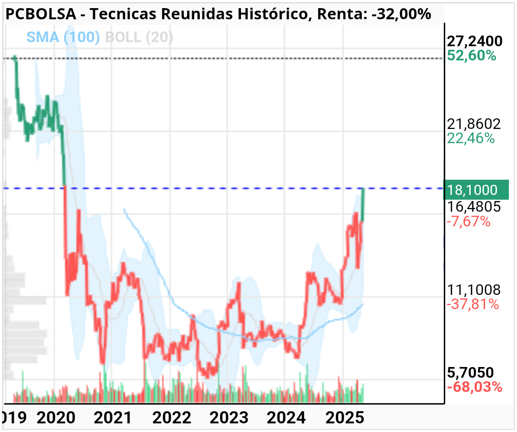 grafico de la accion Tecnicas Reunidas