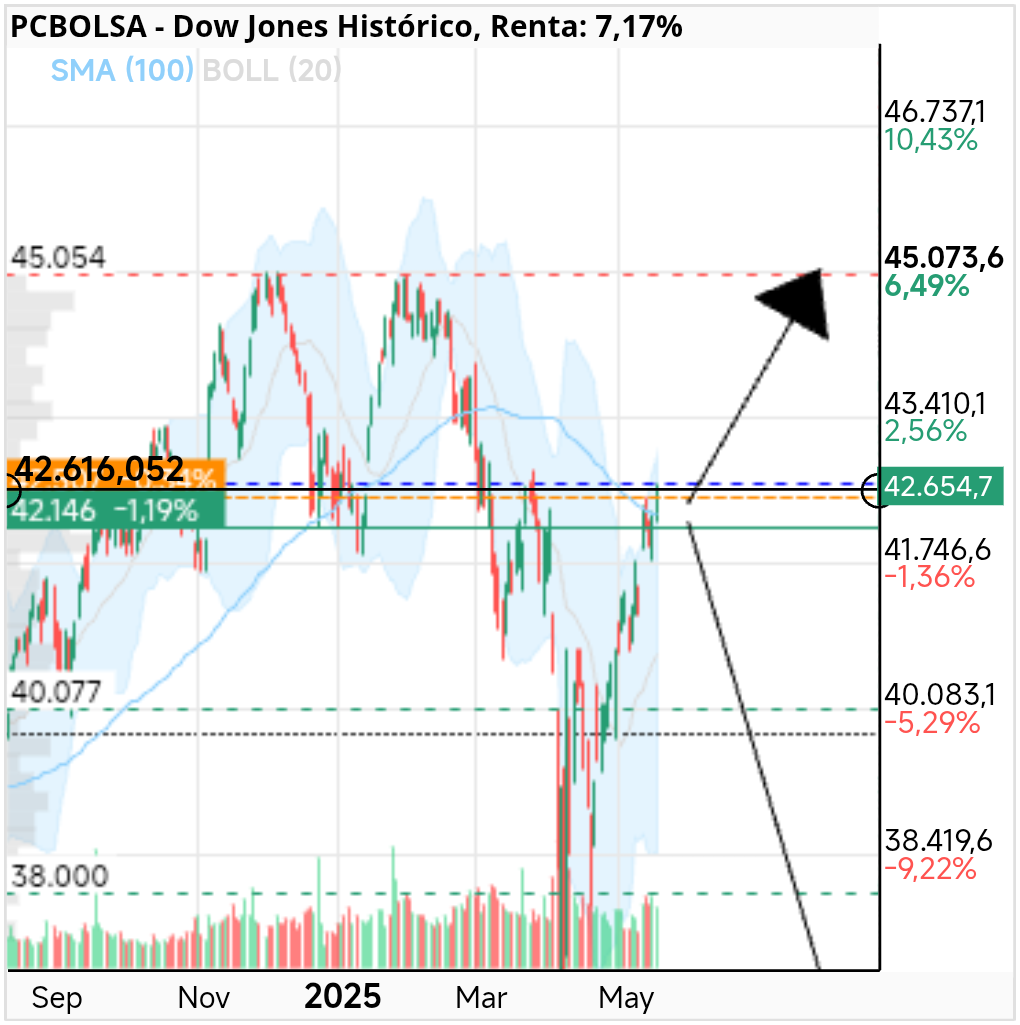 grafico de la accion Dow Jones