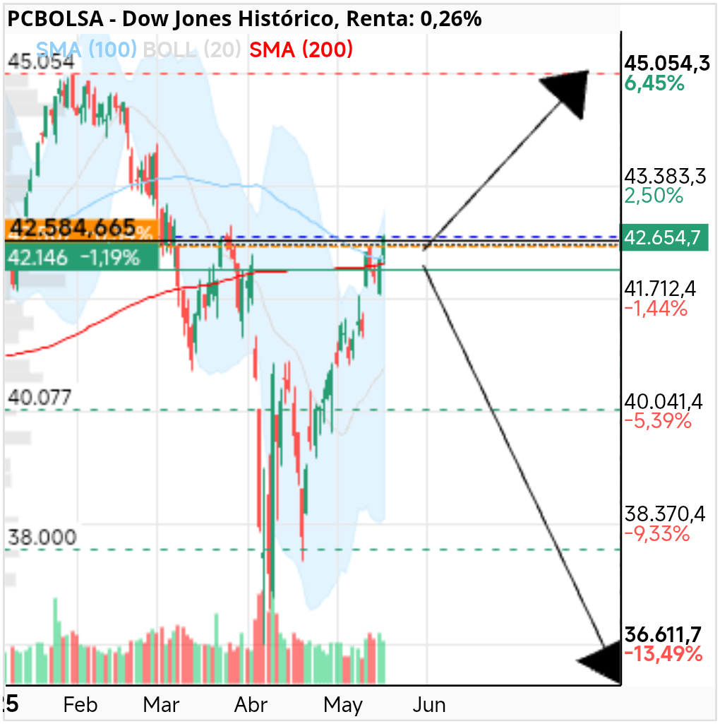 grafico de la accion Dow Jones