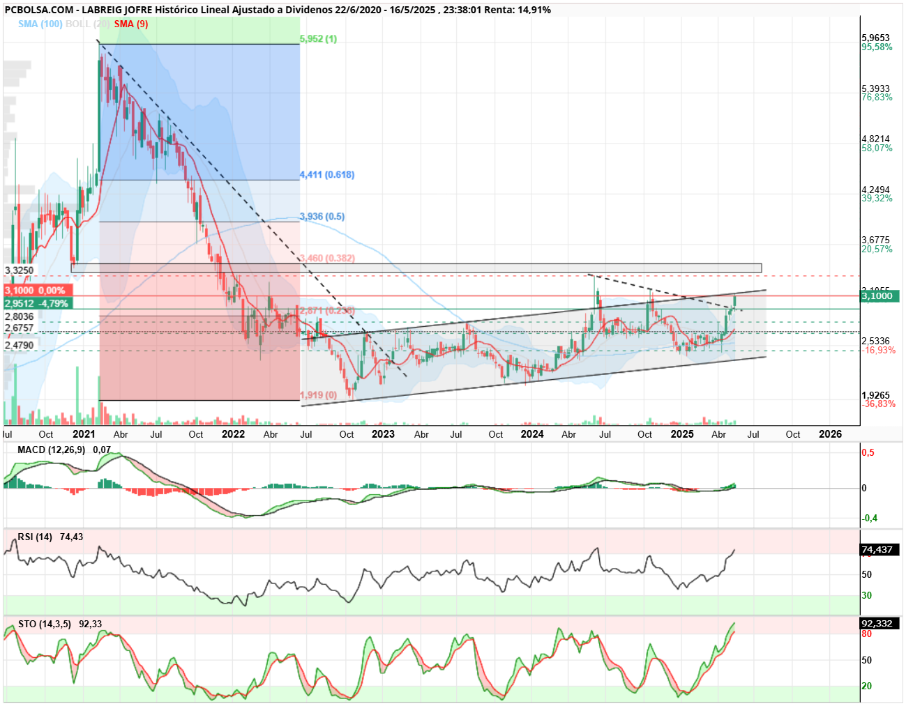 grafico de la accion Lab.Reig Jofre