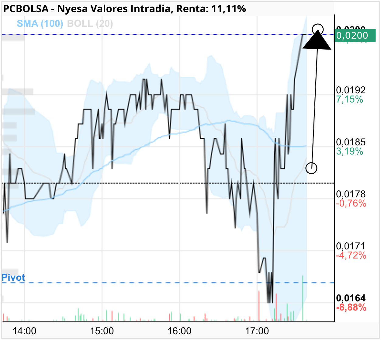 grafico de la accion Nyesa Valores
