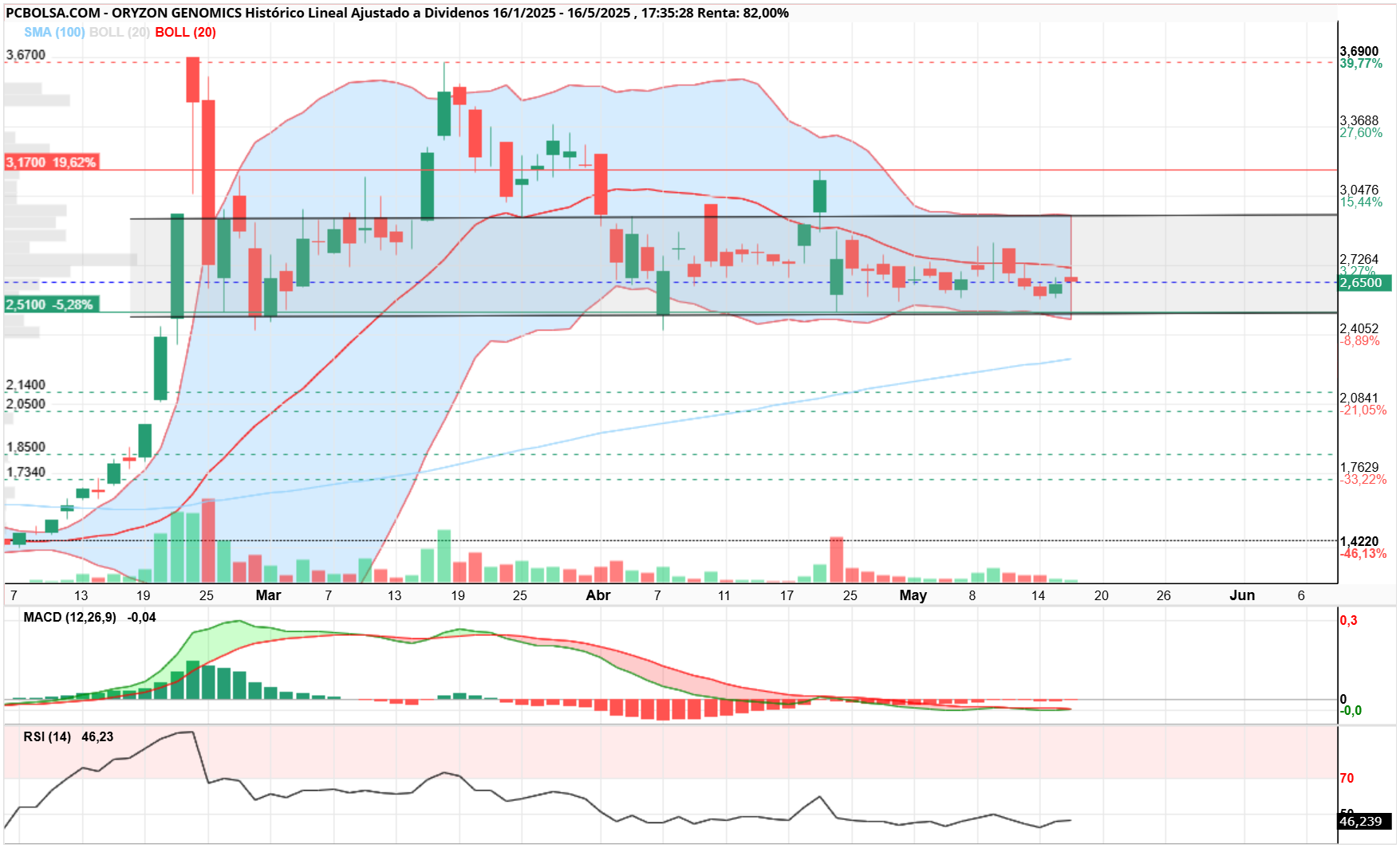 grafico de la accion Oryzon Genomics