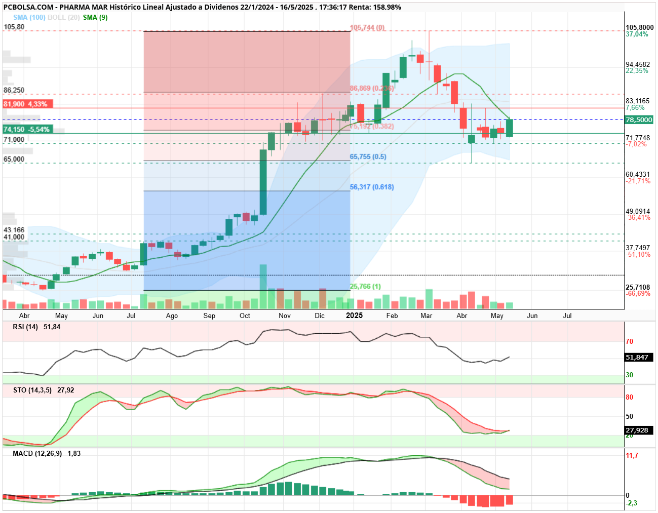 grafico de la accion Pharma Mar