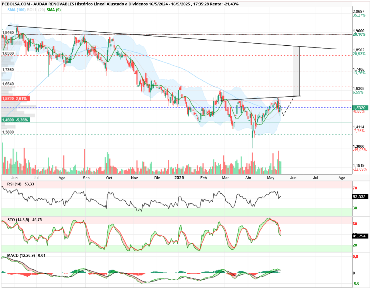 grafico de la accion Audax Renovables
