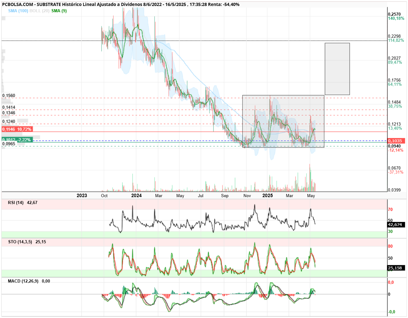 grafico de la accion Substrate