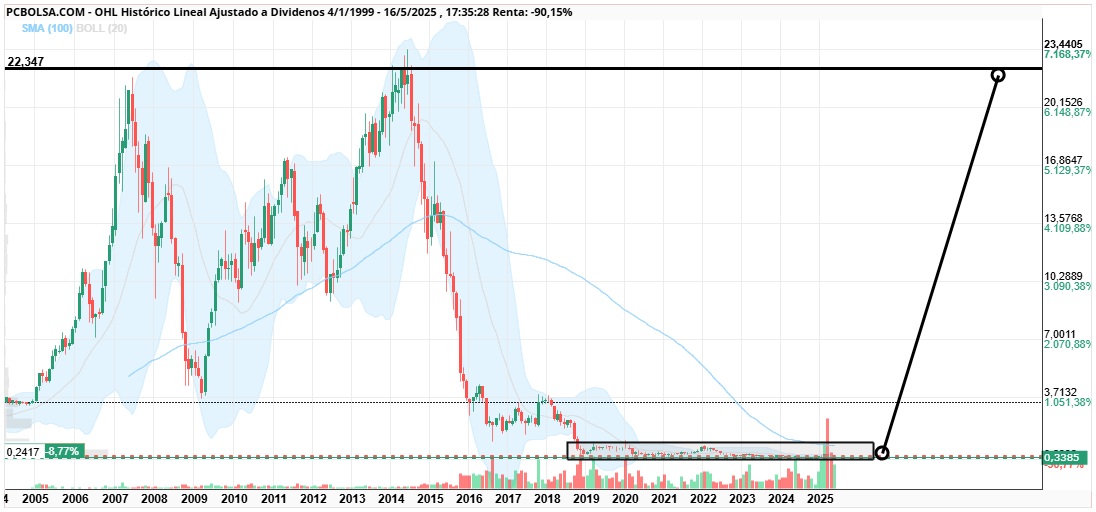 grafico de la accion OHL
