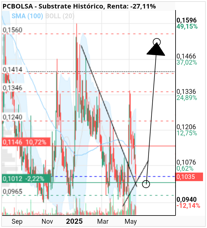 grafico de la accion Substrate