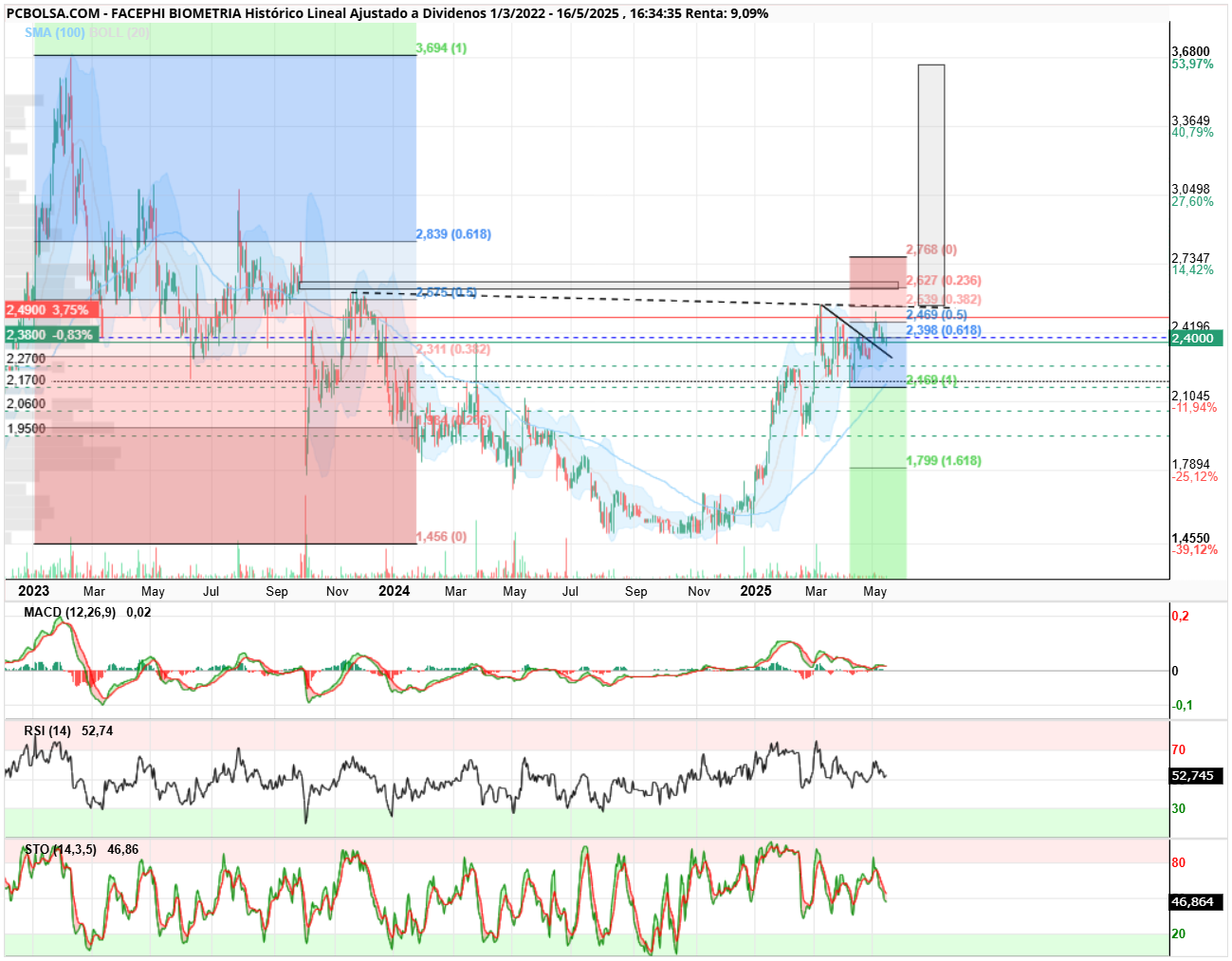 grafico de la accion Facephi Biometria