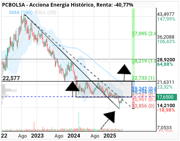 grafico de la accion Acciona Energia