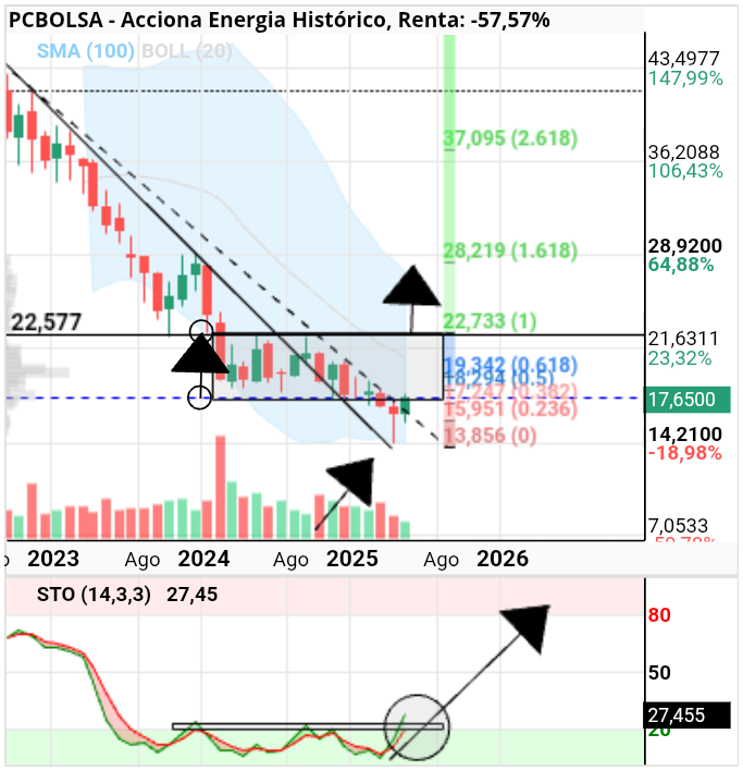 grafico de la accion Acciona Energia