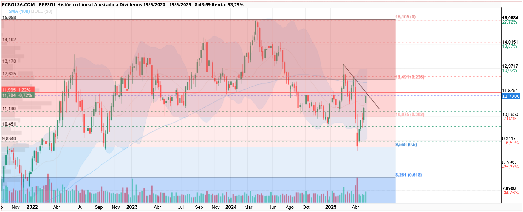 grafico de la accion REPSOL