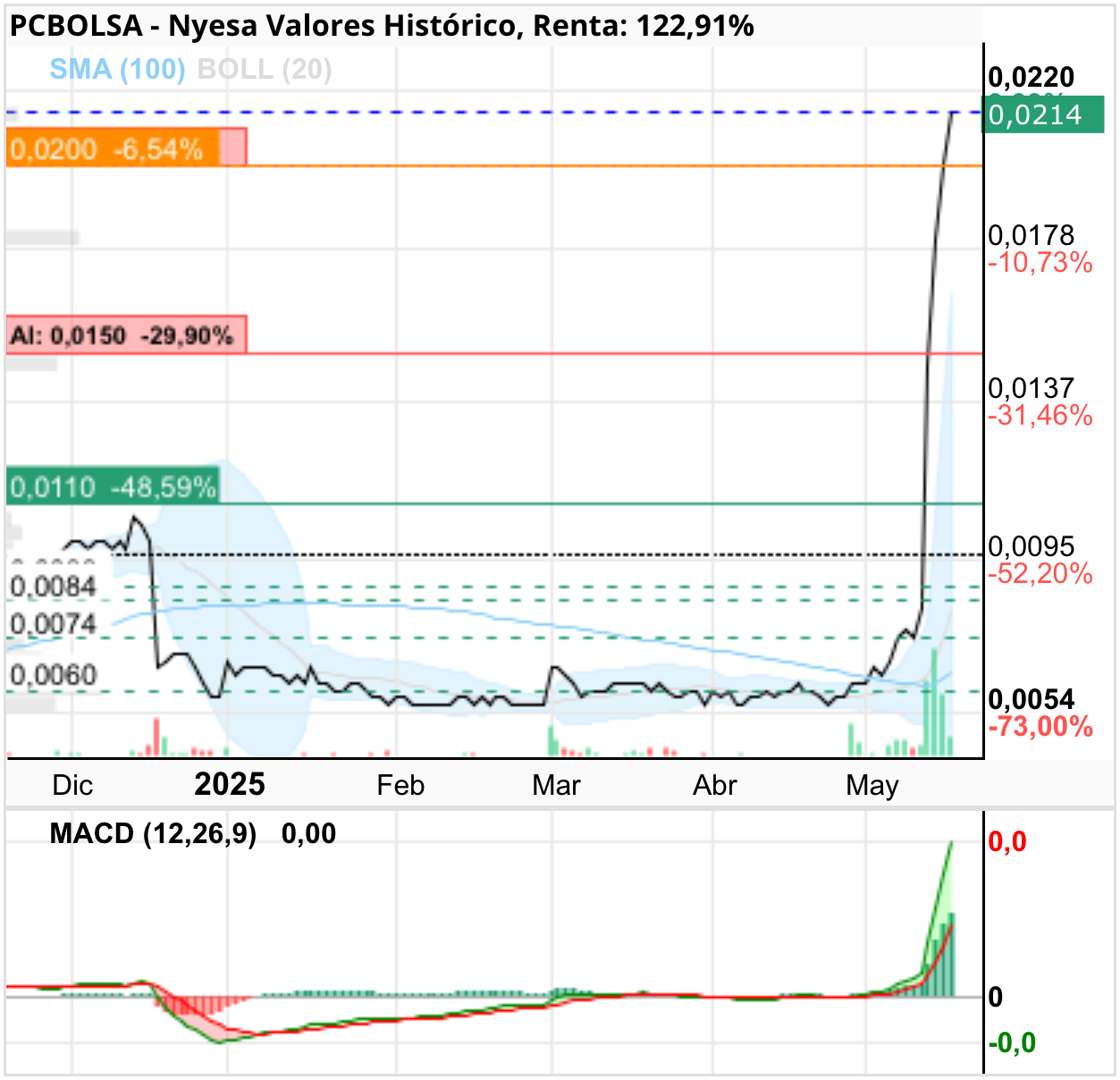 grafico de la accion Nyesa Valores