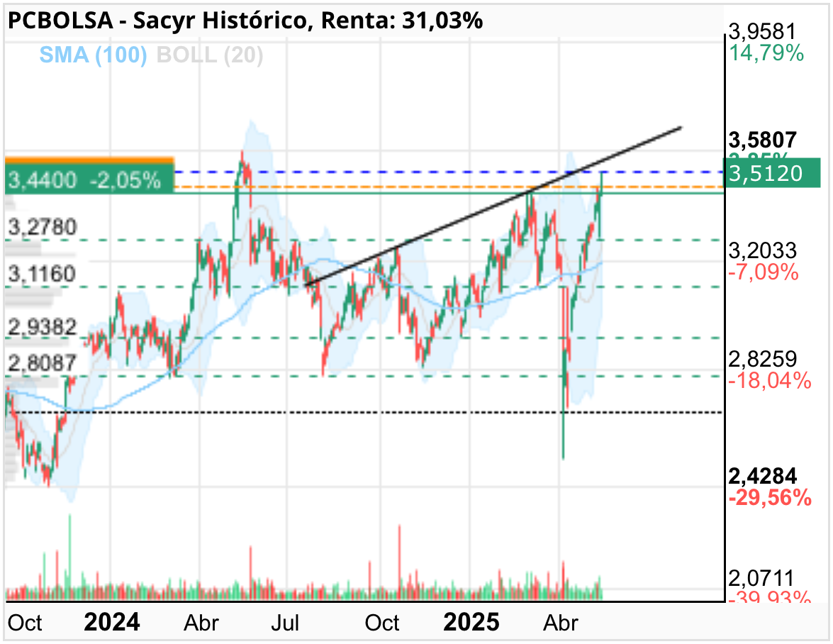 grafico de la accion Sacyr
