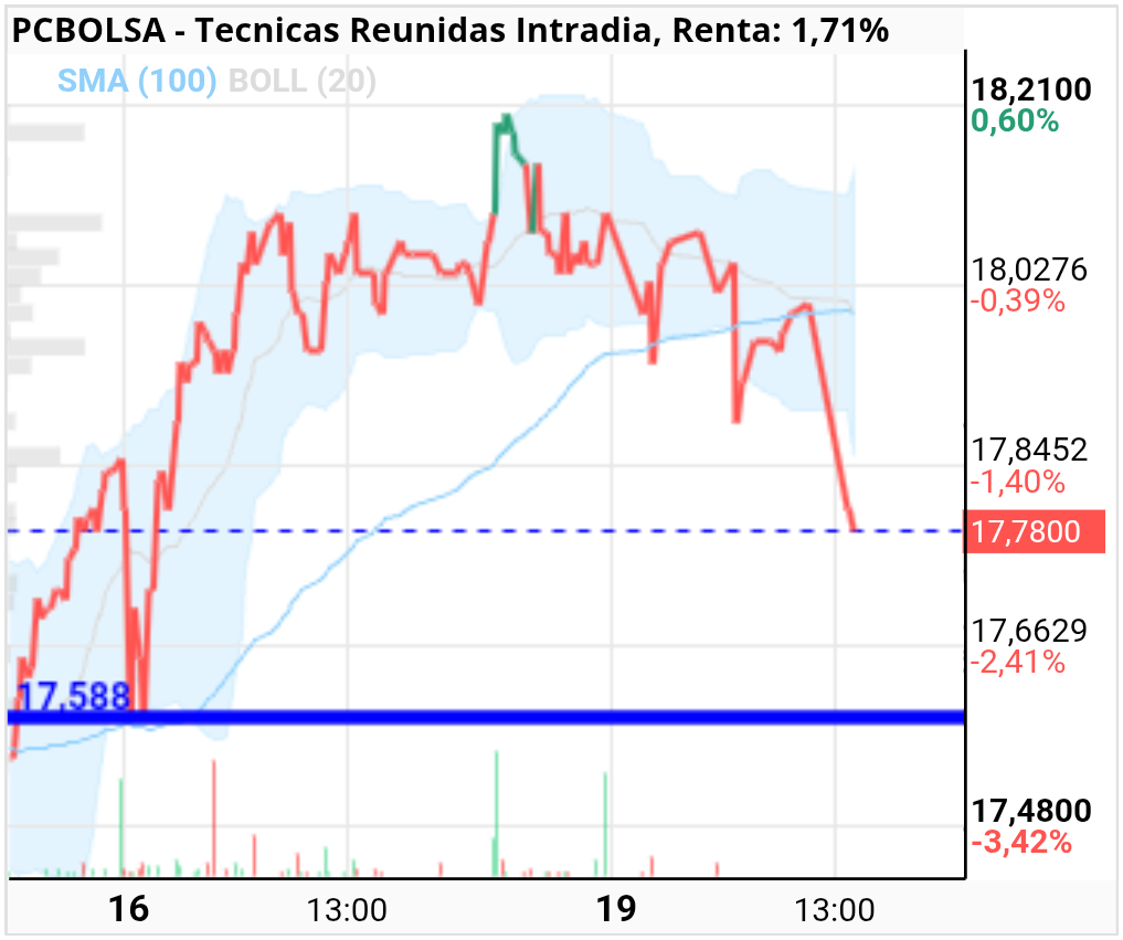 grafico de la accion alejo