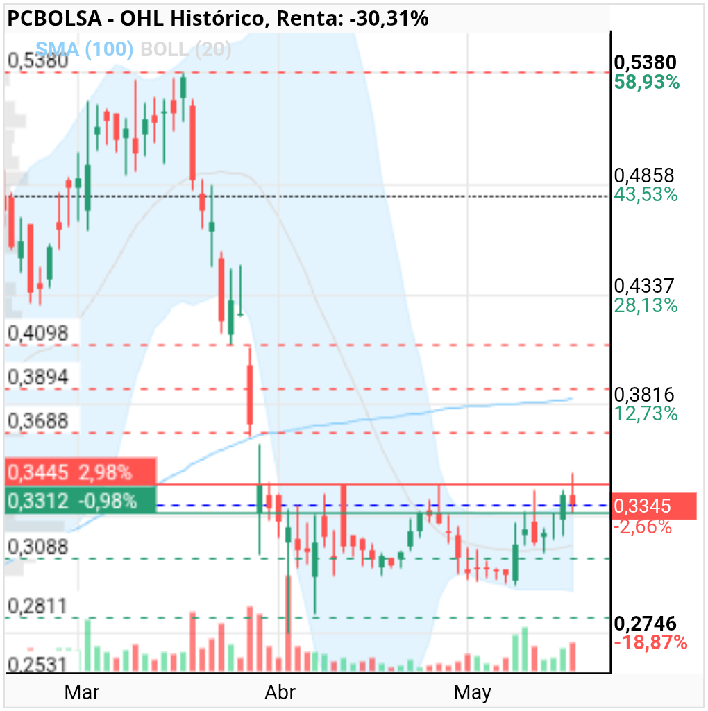 grafico de la accion OHL