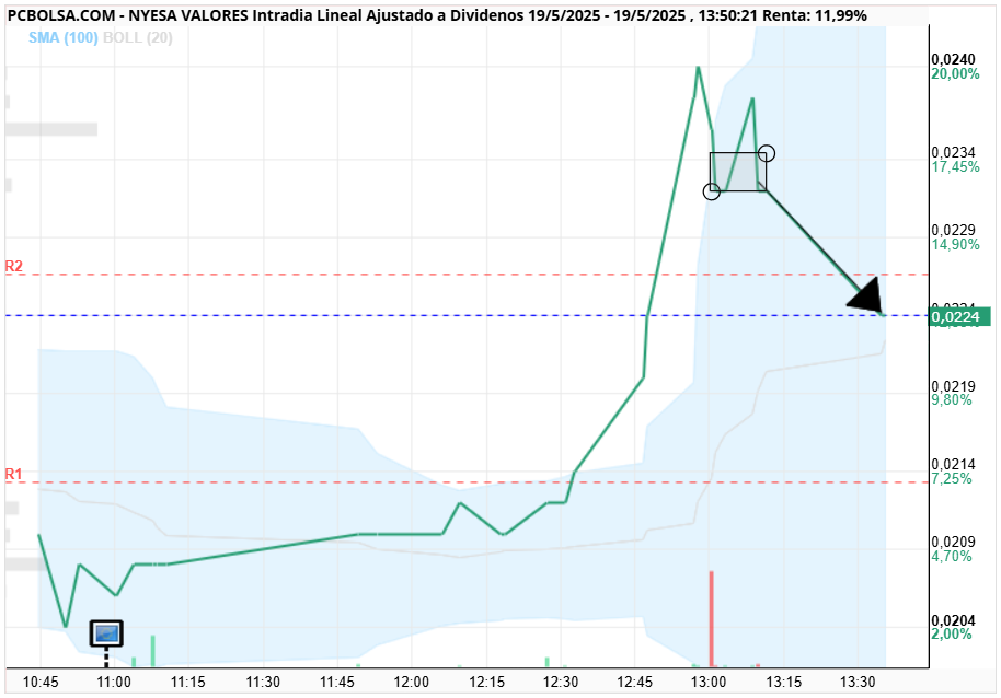grafico de la accion alfon so