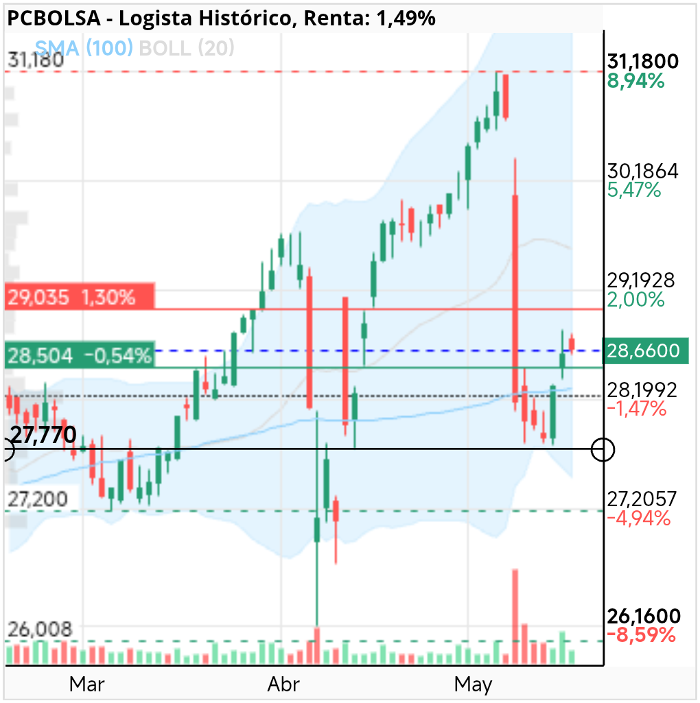 grafico de la accion Logista